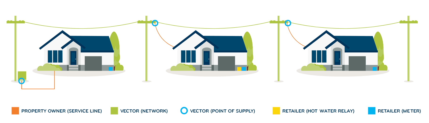 Vector diagram showing electricity lines ownership