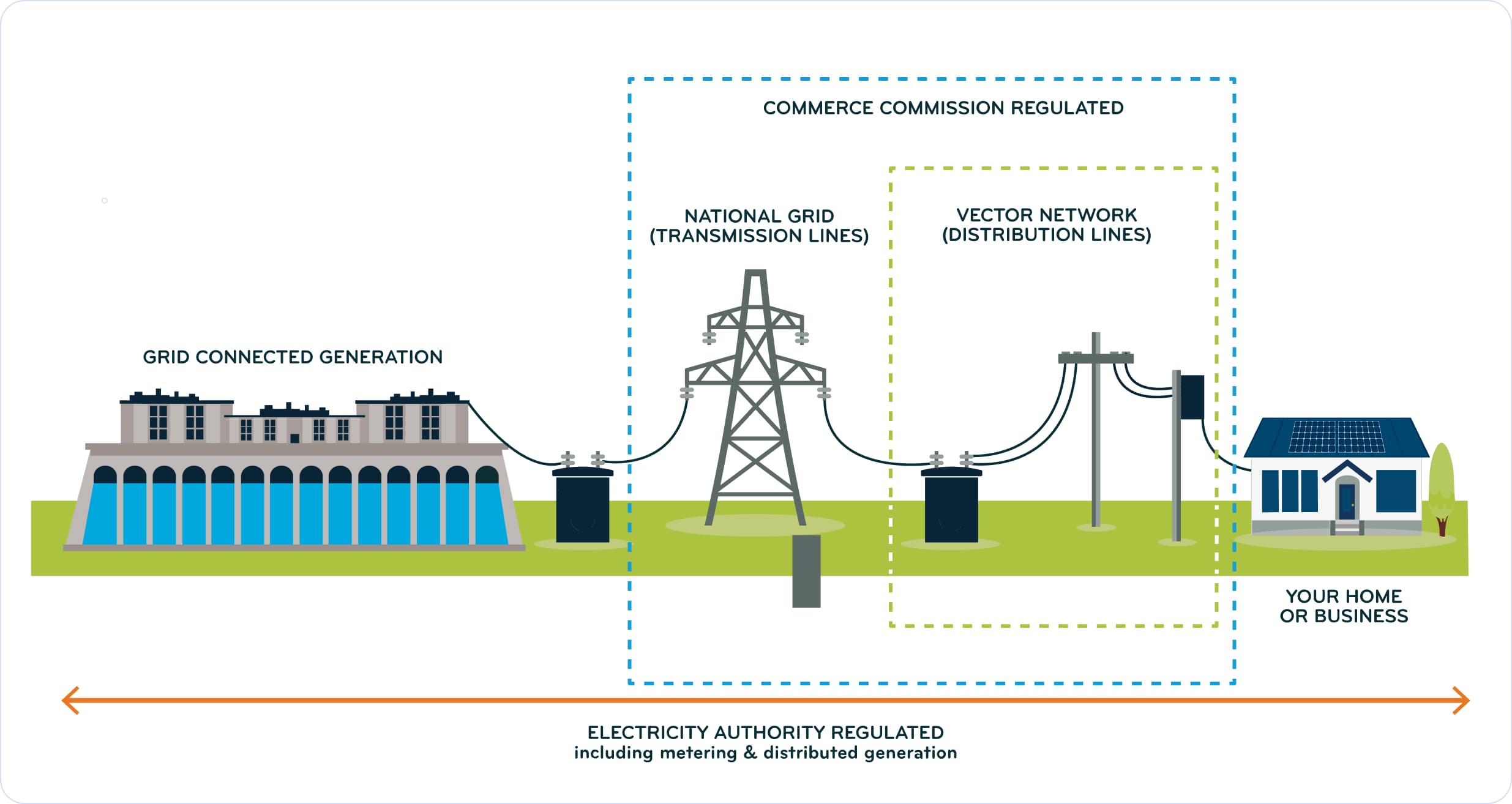 Regulatory electricity diagram