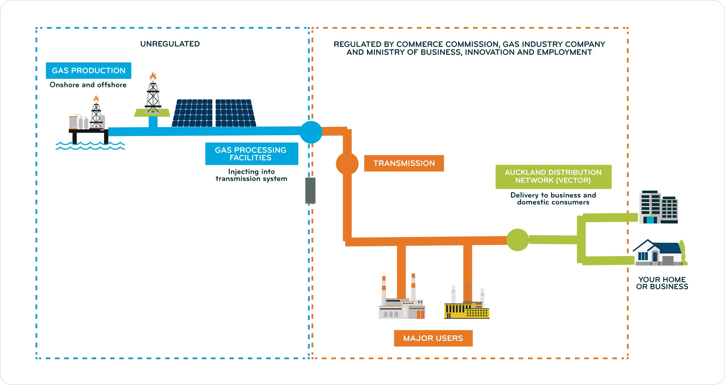 Reglatory gas diagram